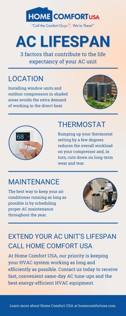 How Long Do Air Conditioners Last? Exploring The Lifespan Of Hvac Systems