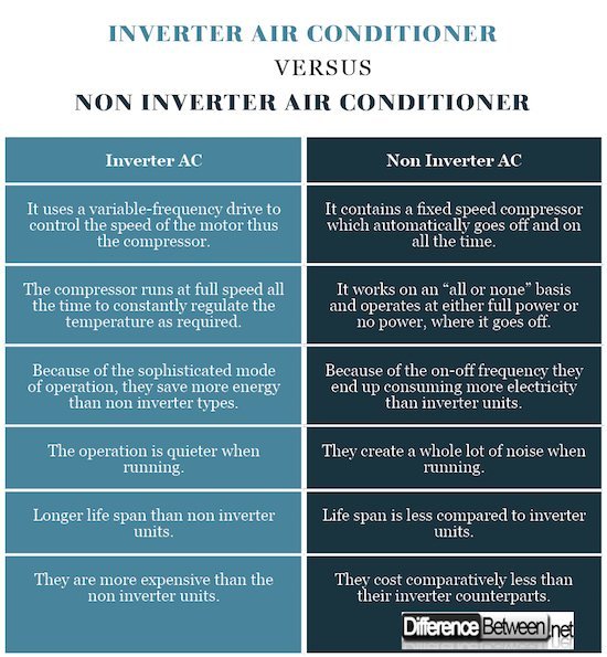 What Is The Difference Between An Air Conditioner And An Inverter