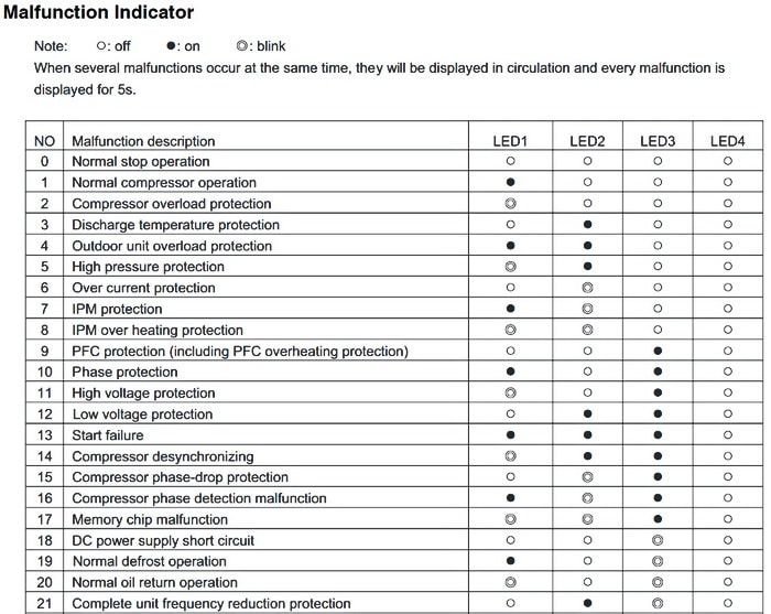 Carrier Ductless Error Codes: Troubleshooting And Solutions Revealed