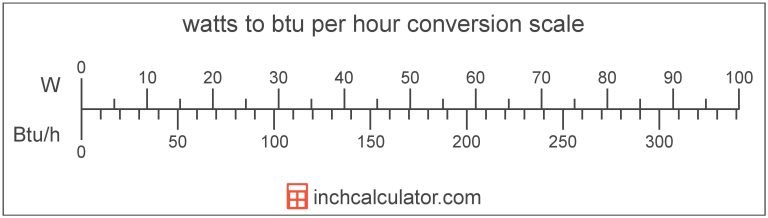 Easy Guide: How To Convert Btu To Watts For Efficient Energy Conversion